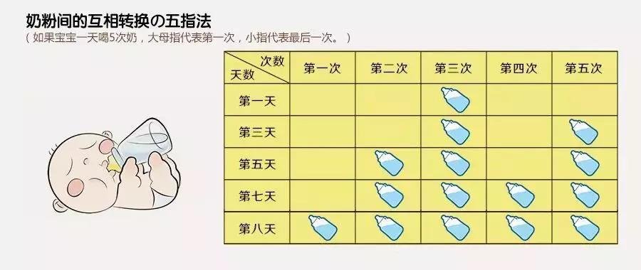 秋季轉奶指南~收藏！